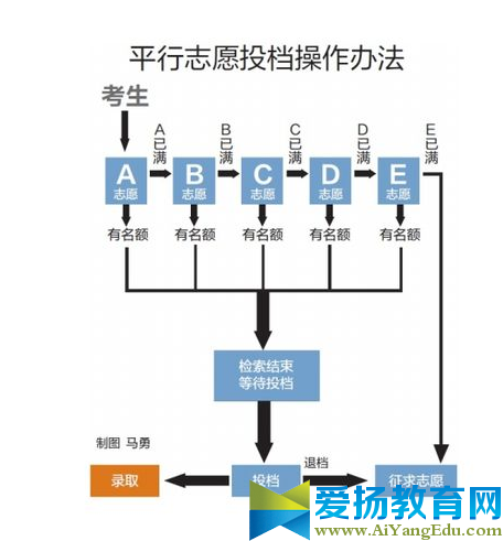 河南平行志愿录取规则2017