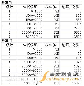 改革前与改革后对比