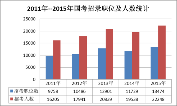 2015国家公务员招录职位表分析（详细版）