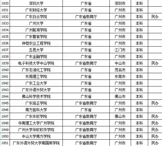 2015年广东省高校名单（共142所）