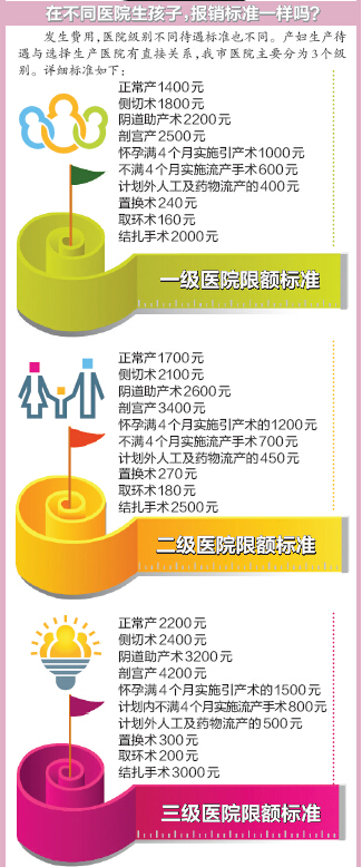 2015大庆生育保险报销指南