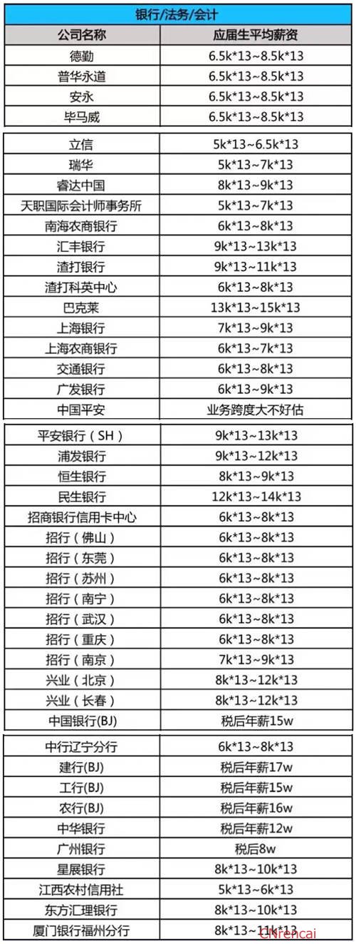 2016年全国最壕行业薪资一览表