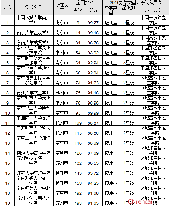 2016江苏省最佳大学排行榜 南京大学问鼎榜首