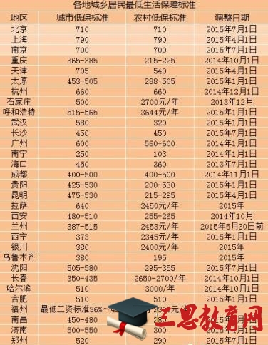 2016年福建省低保申请条件和标准