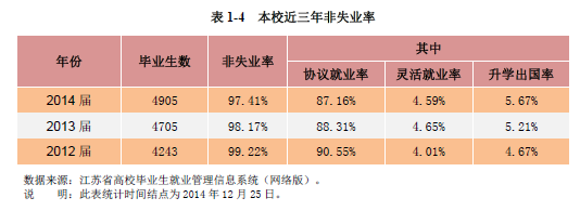 常熟理工学院就业情况怎么样