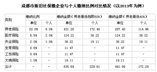 成都市新旧社保缴企业与个人缴纳比例对比情况（以2016年为例）