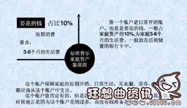 家庭最佳的资产配置表，如何合理配置家庭资产