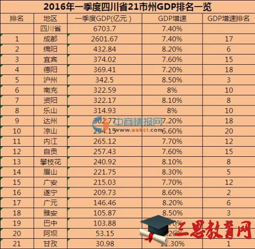 2016年一季度四川省各市GDP排名 四川21个地级市GDP数据