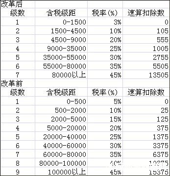 2016最新个人所得税税率表