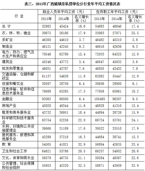 广西2016年平均工资是多少