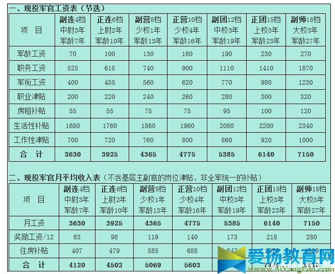 2017年最新解放军士官军衔工资