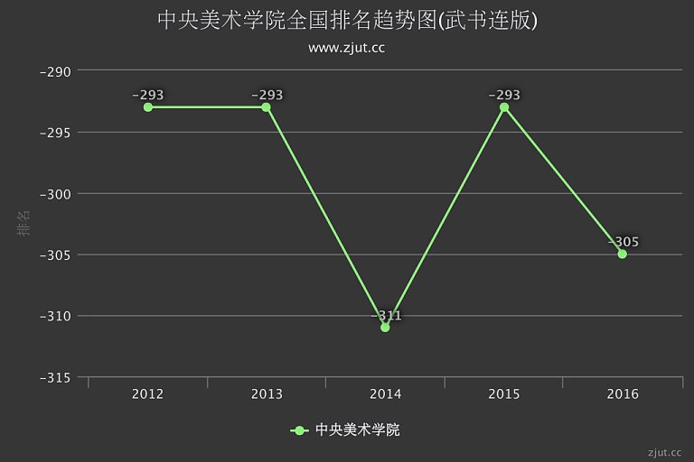 中央美术学院排名2016最准排名第305名