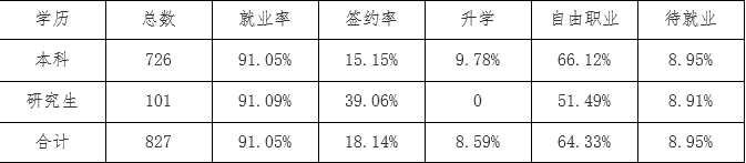 天津音乐学院就业情况怎么样