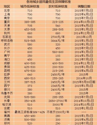 2016年临沂市低保申请条件和标准