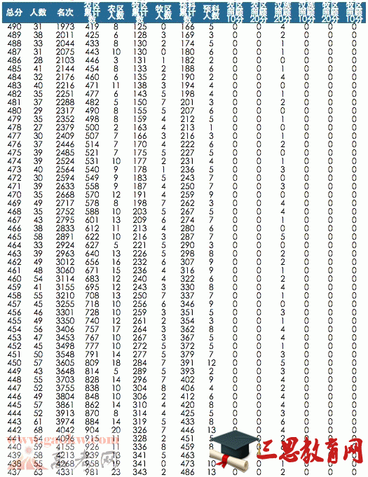 2015年青海高考分数理科分段排名表3