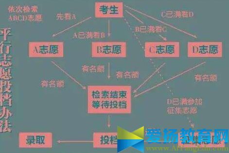 2017河南高考平行志愿录取规则