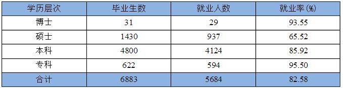 河北师范大学就业情况怎么样