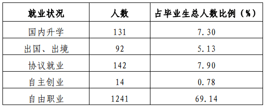 湖北美术学院就业情况怎么样