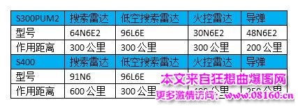 s400导弹最大射程多少，为什么买俄罗斯s400导弹