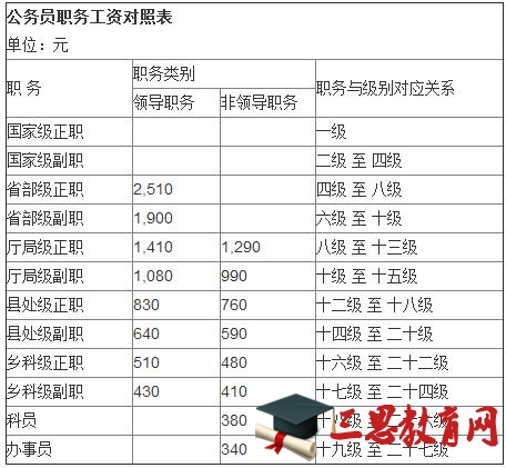 公务员职务工资对照表