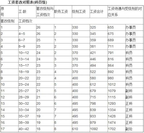 公务员职务对应级别工资标准表 最新整理