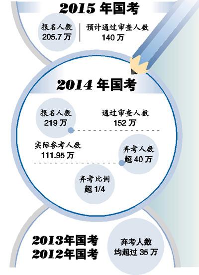 2015国考报名数据分析