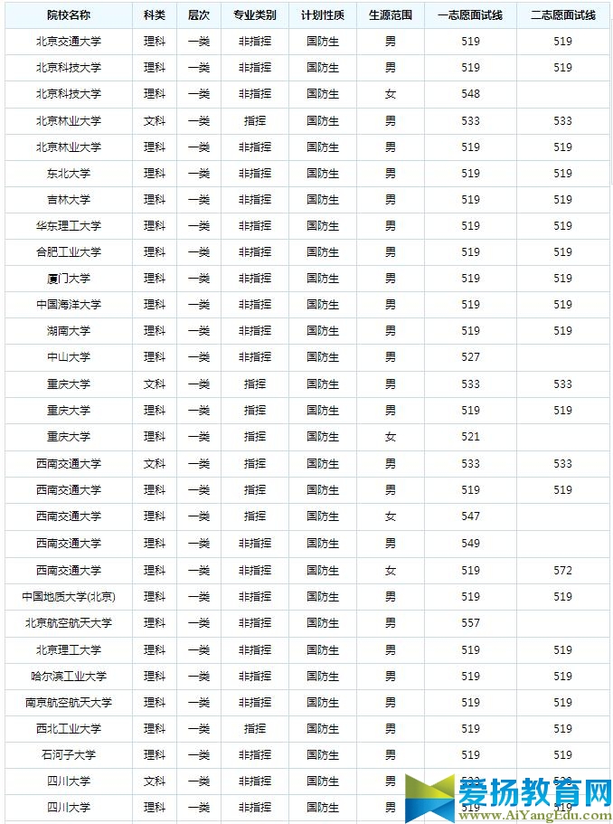 2017年军校录取分数线预测