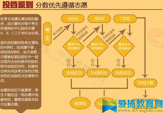 2017江西平行志愿录取规则【指南】