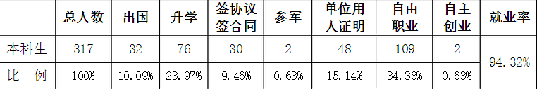 中央音乐学院就业情况怎么样