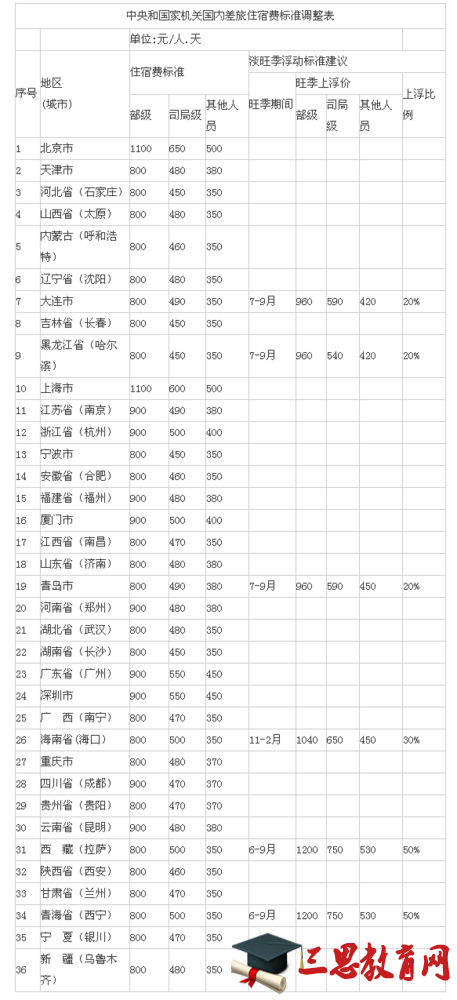 甘肃省干部差旅标准2015