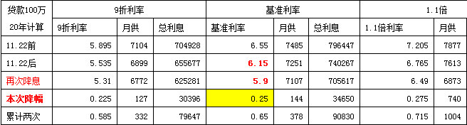 2015央行降息对购房者有多大实质影响?