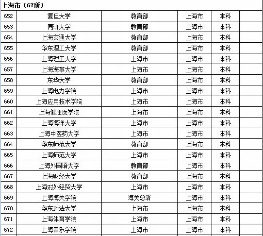 2016年上海市高校名单（67所）