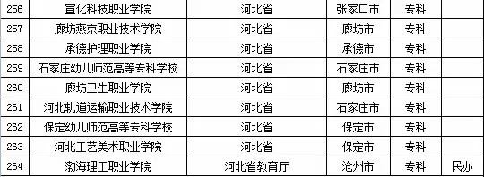 2015年河北省高校名单（共118所）