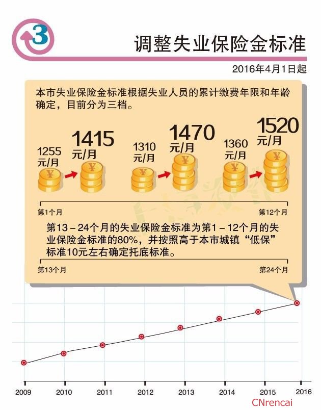 2016上海失业保险金领取标准