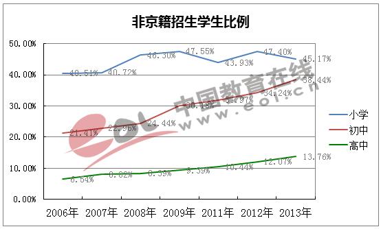 调查报告：非京籍学生在京上小学的难度增加