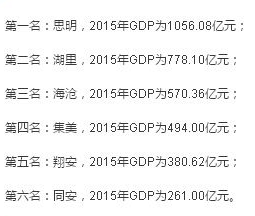 2016年福建84个县市区GDP排行！厦门各区排名竟是这样？