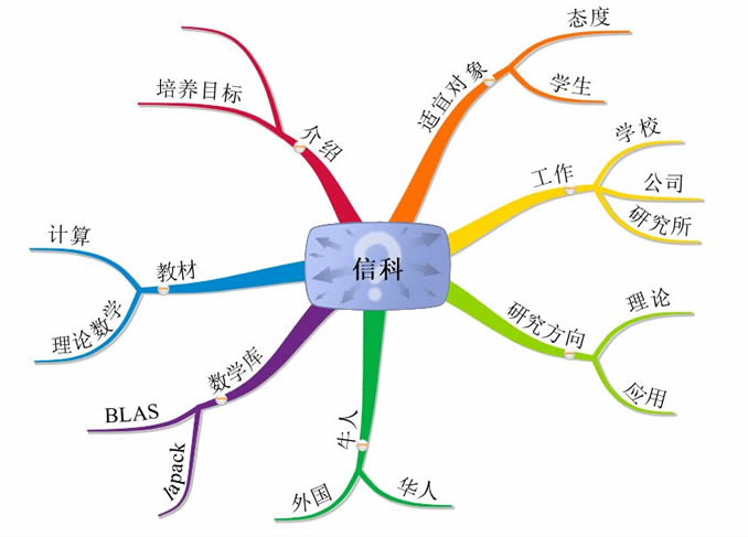 2015年信息与计算科学专业就业形势分析