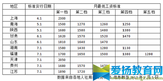 10省份提高最低工资标准一览