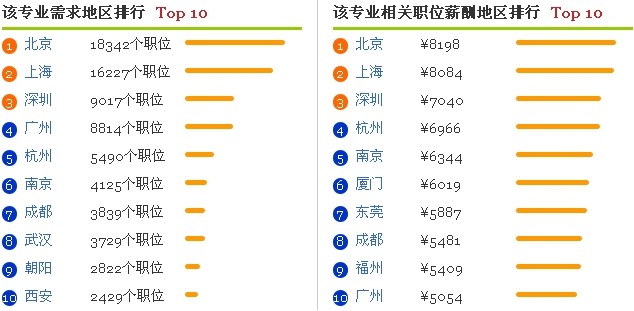 2014年 大 学 专 业 就 业 前 景 分 析 之 软 件 工 程 专 业 