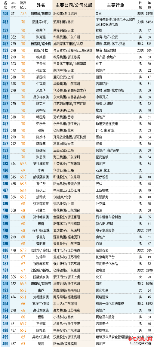 2016新财富中国富豪500强排行榜