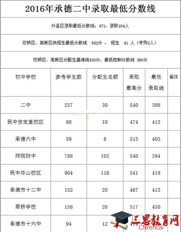 2016河北承德中招录取分数线