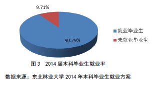 东北林业大学就业情况怎么样