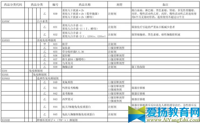 国家医保目录最新版