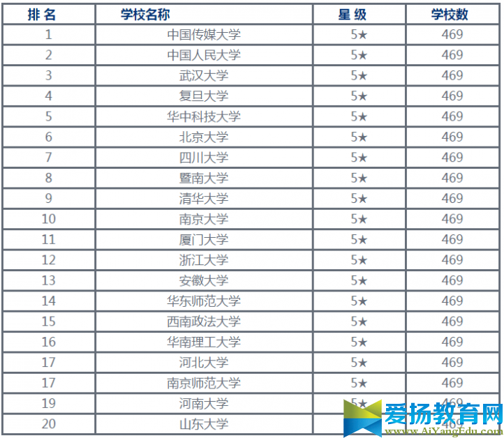 新闻专业大学排名 2017新闻传播学类专业大学排名