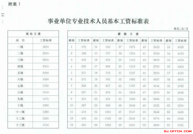 2015年最新事业单位工资标准表