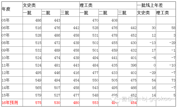 2016北京高考各批次分数线划定规则及2016分数线预测