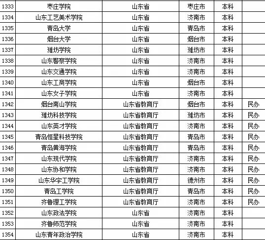 2015年山东省高校名单（共143所）