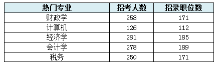 2016年国家公务员招考云南职位分析