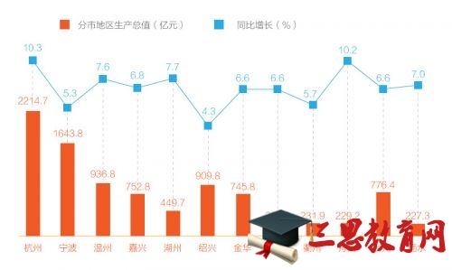 2016年一季度浙江省各市GDP排名 浙江11个地级市GDP数据