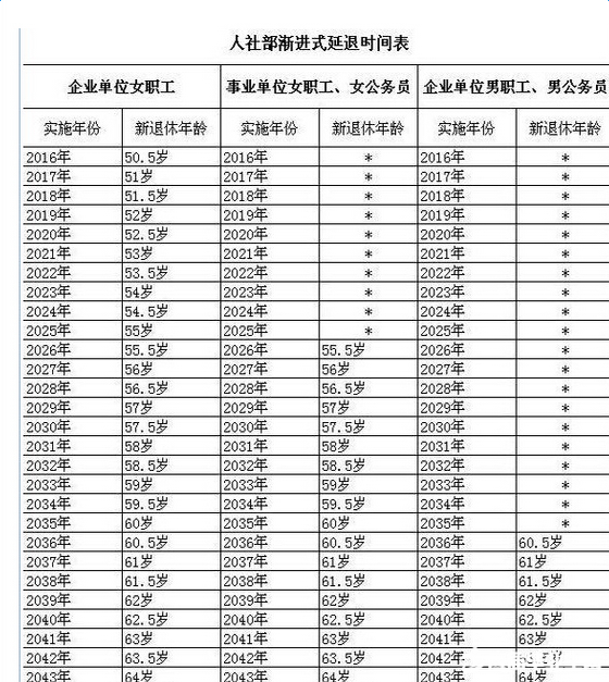 70后延迟退休年龄时间表